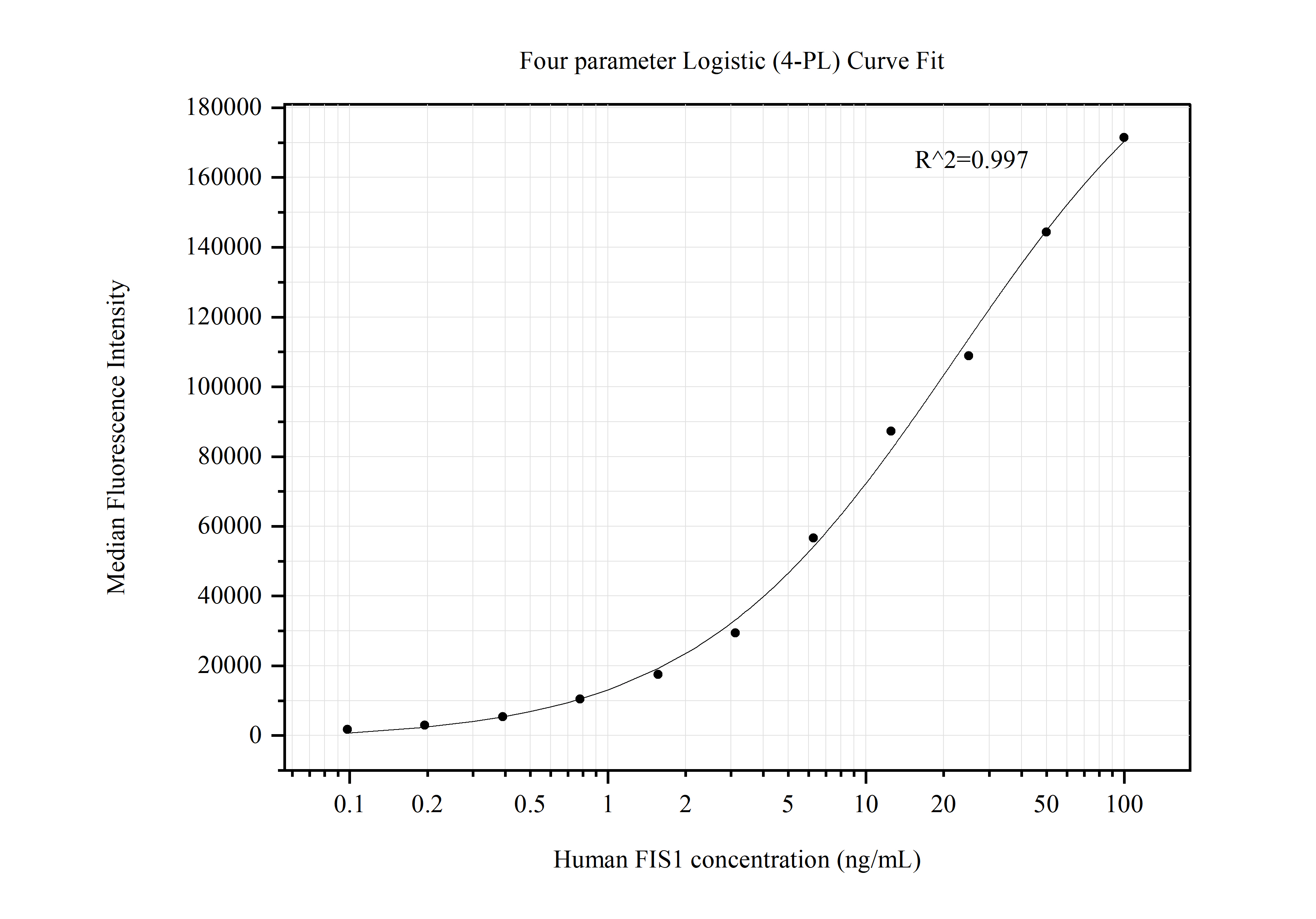 Cytometric bead array standard curve of MP50498-1, FIS1 Monoclonal Matched Antibody Pair, PBS Only. Capture antibody: 66635-2-PBS. Detection antibody: 66635-3-PBS. Standard:Ag1409. Range: 0.098-100 ng/mL.  